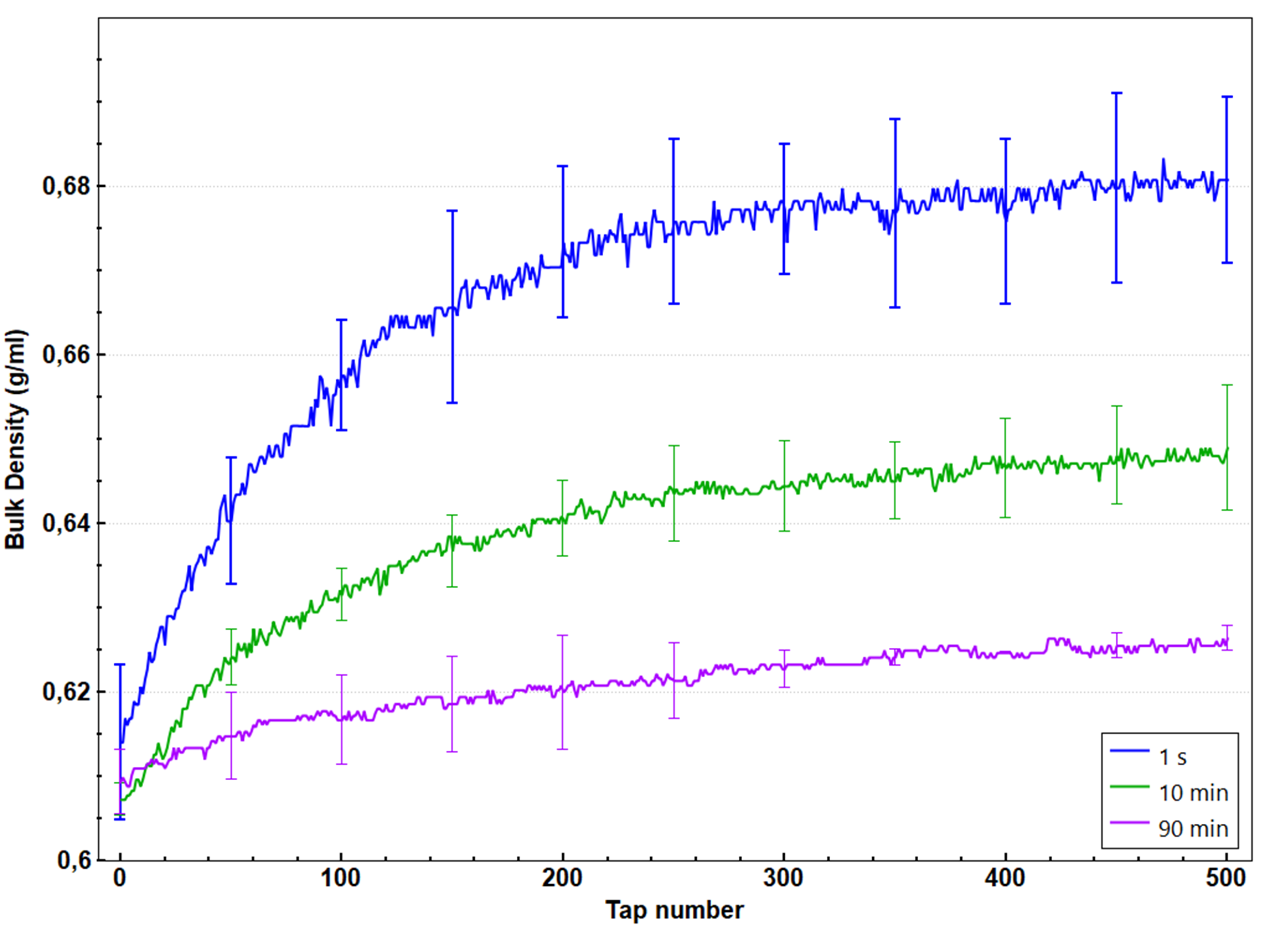 Graph of the bulk density variations vs the tap number at different heating times